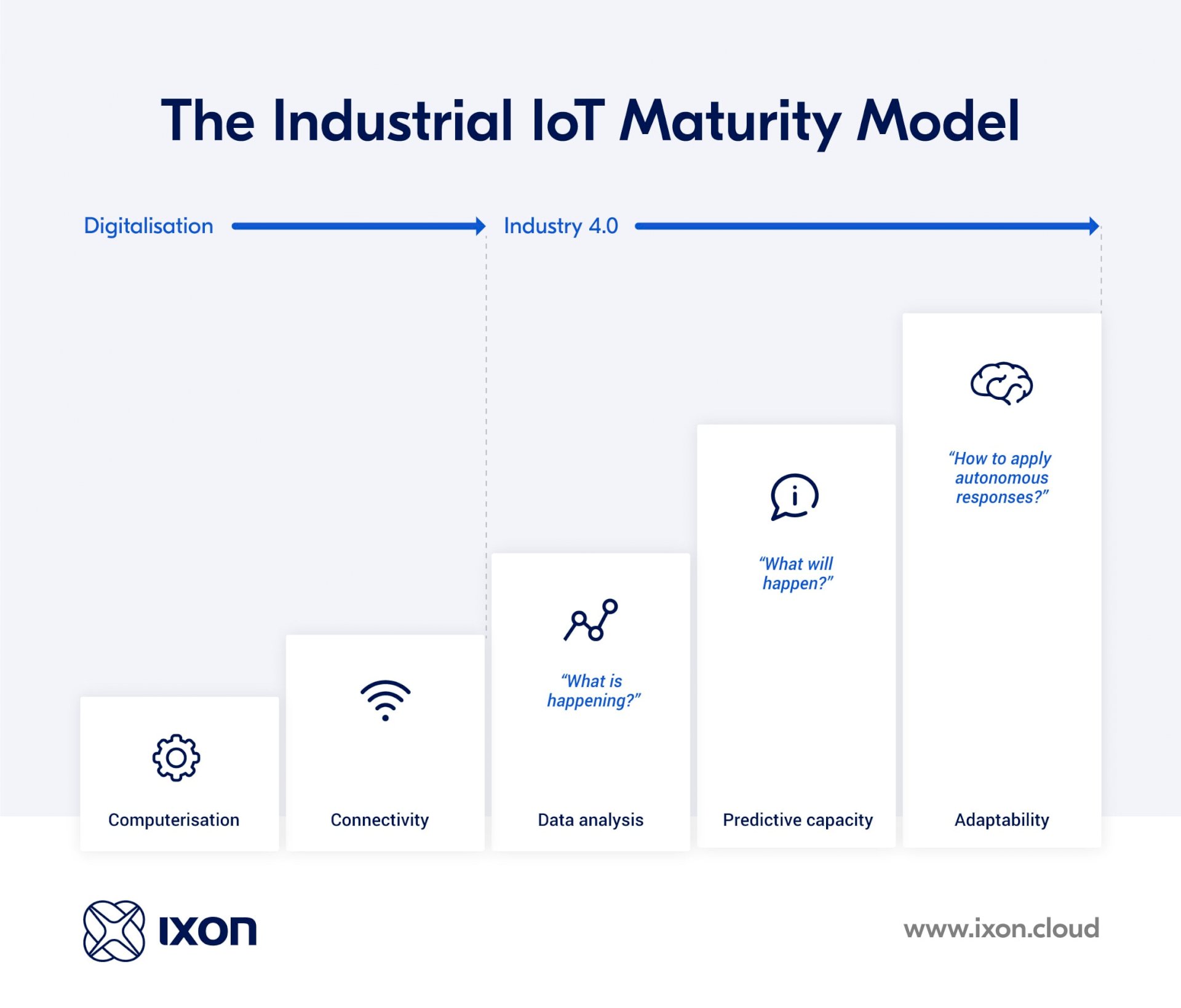 Groeien in het IIoT Maturity Model voor de maakindustrie