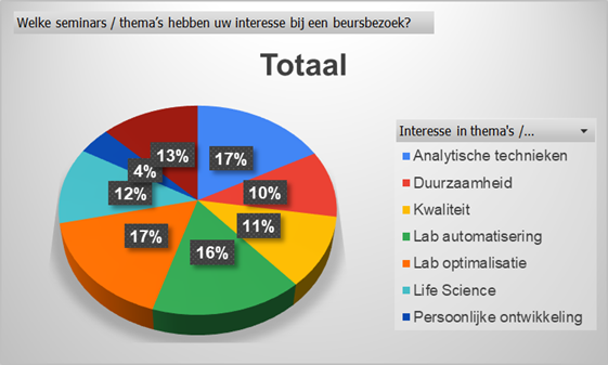 Beursproject over laboptimalisatie