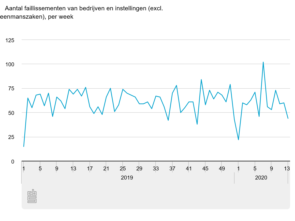 CBS: minder faillissementen in laatste week van maart