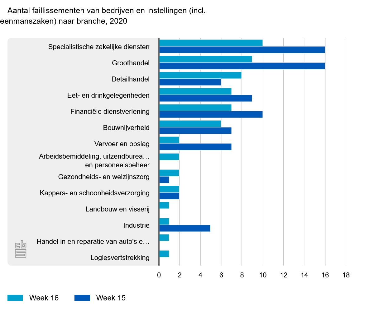 CBS: 60 bedrijven failliet verklaard in derde week april