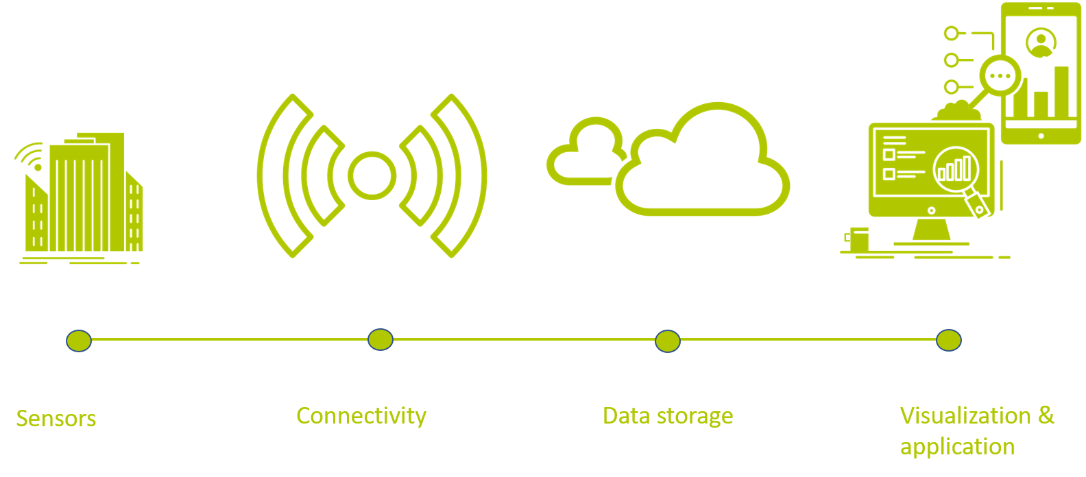 Wat is IoT en waarom groeit zo exponentieel?