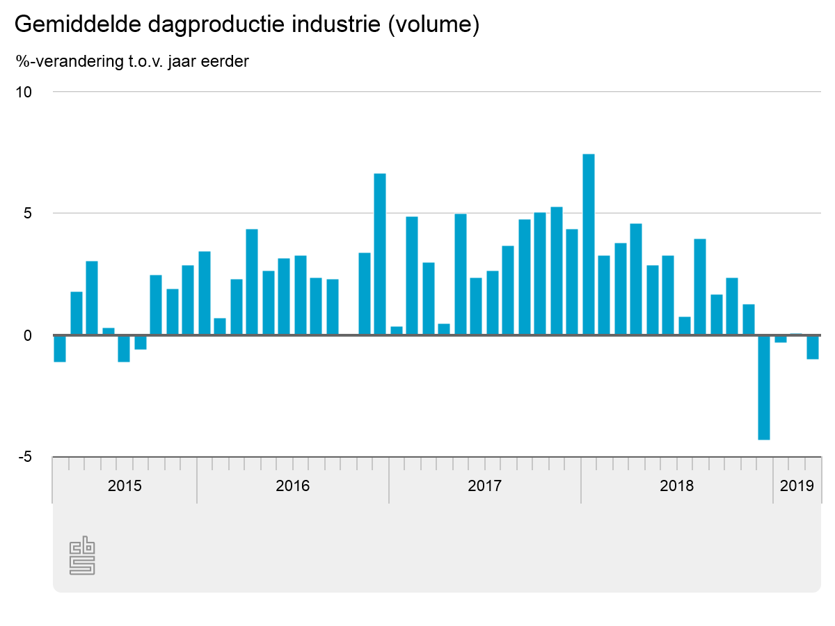 Productie industrie daalt in maart met 1 procent