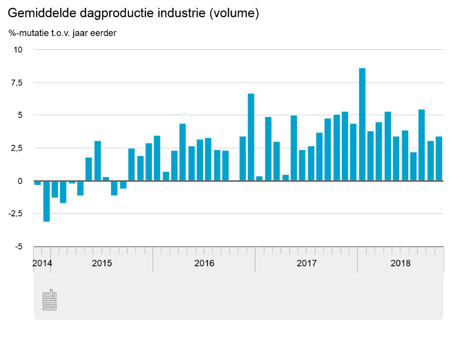 Industrie produceert in oktober 3 procent meer