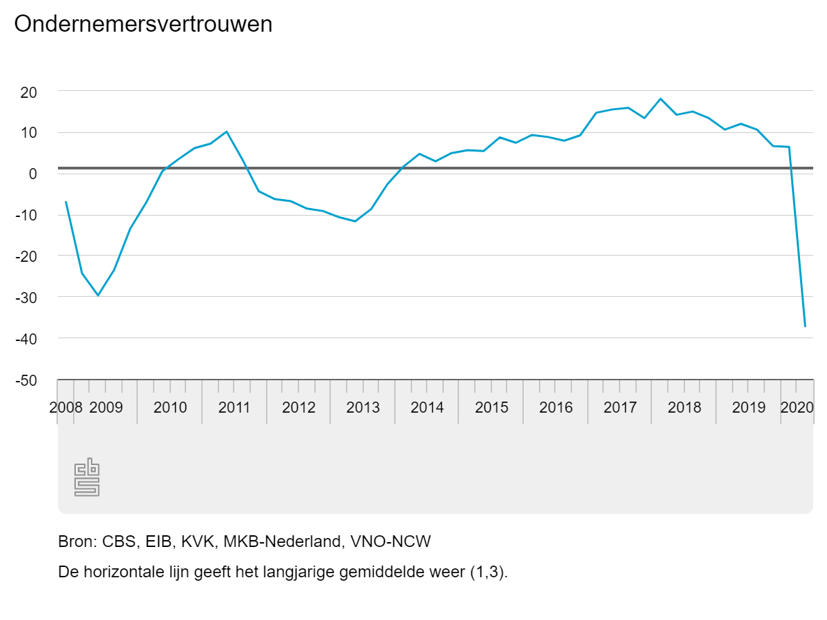 Ondernemersvertrouwen daalt naar dieptepunt