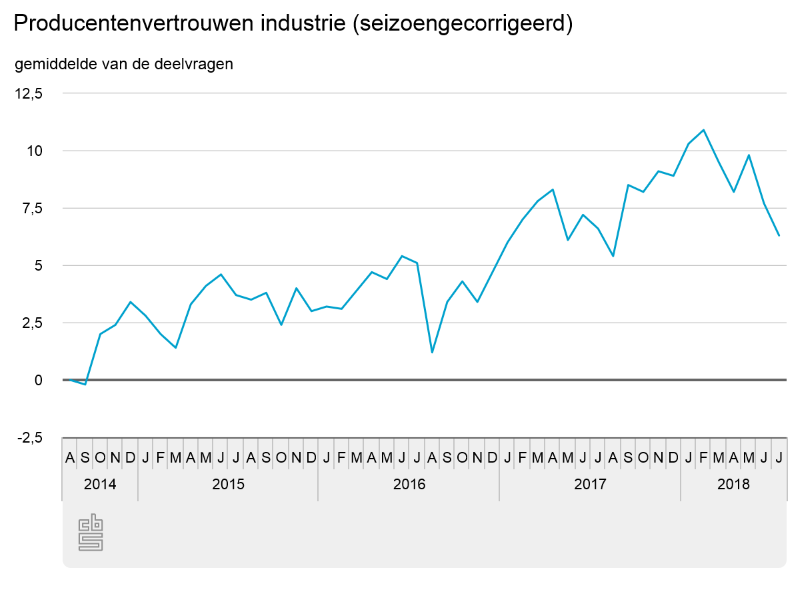 Vertrouwen producenten daalt opnieuw