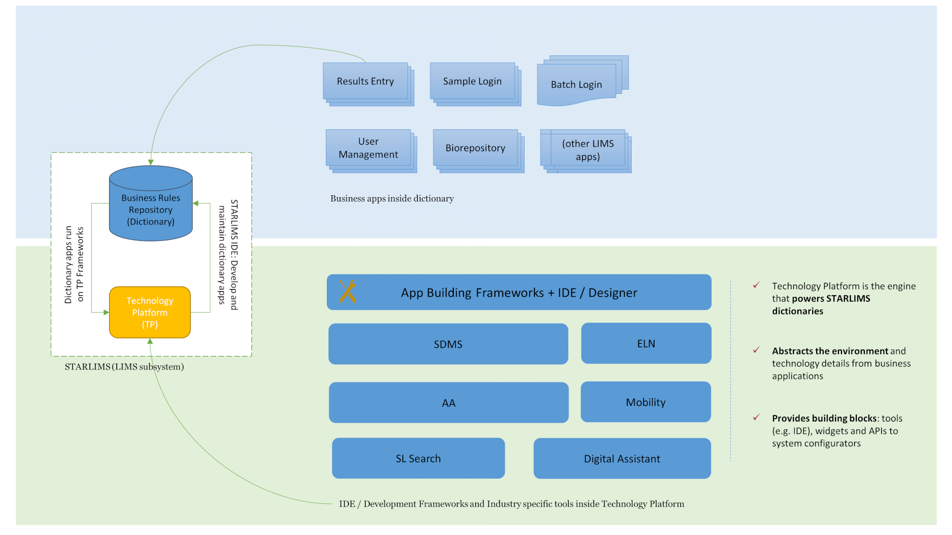 STARLIMS announces the launch of STARLIMS Technology Platform v12