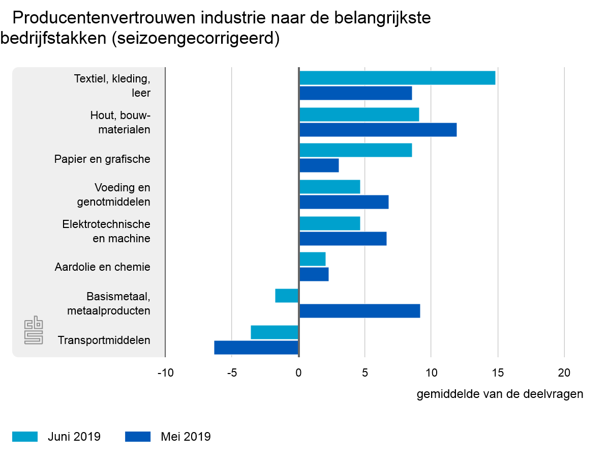 Producentenvertrouwen daalt opnieuw in juni