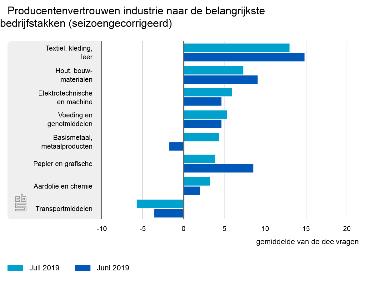 Producenten positiever in juli