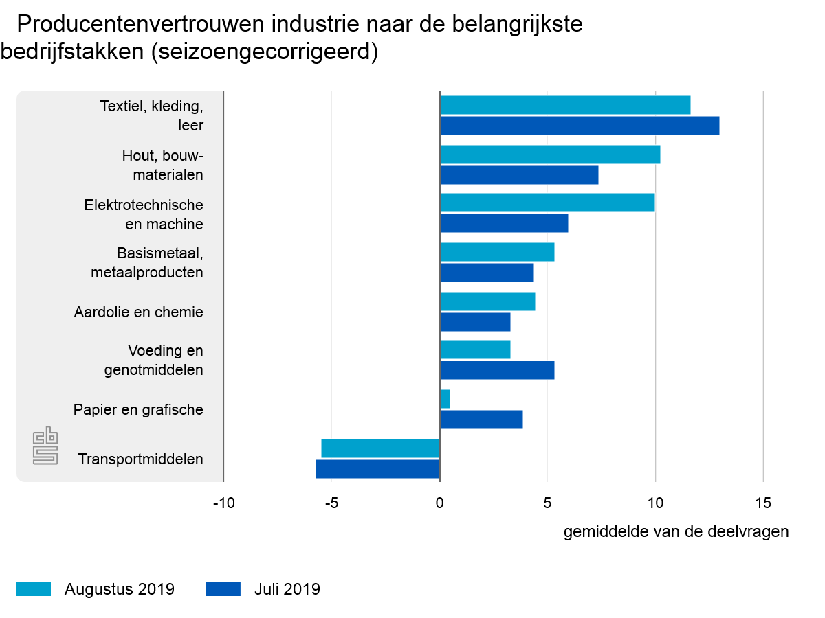 Producentenvertrouwen blijft stabiel in augustus