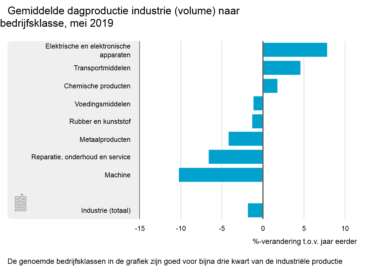 Productie van de elektrische en elektronische industrie stijgt in mei