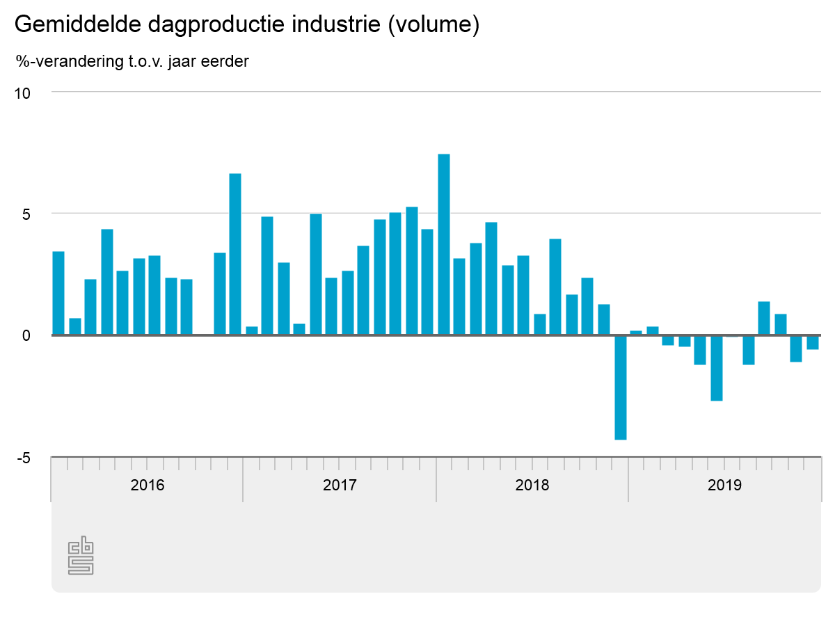 Productie machine-industrie stijgt