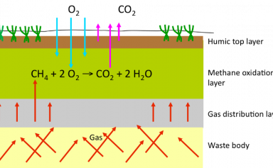 Controle van zuurstof bij het onttrekken van methaan op stortplaatsen