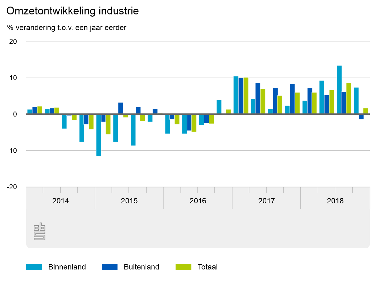 Omzet industrie daalt in december met 2,6 procent