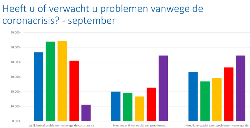 Meer bedrijven vrezen problemen door aanhoudende coronacrisis