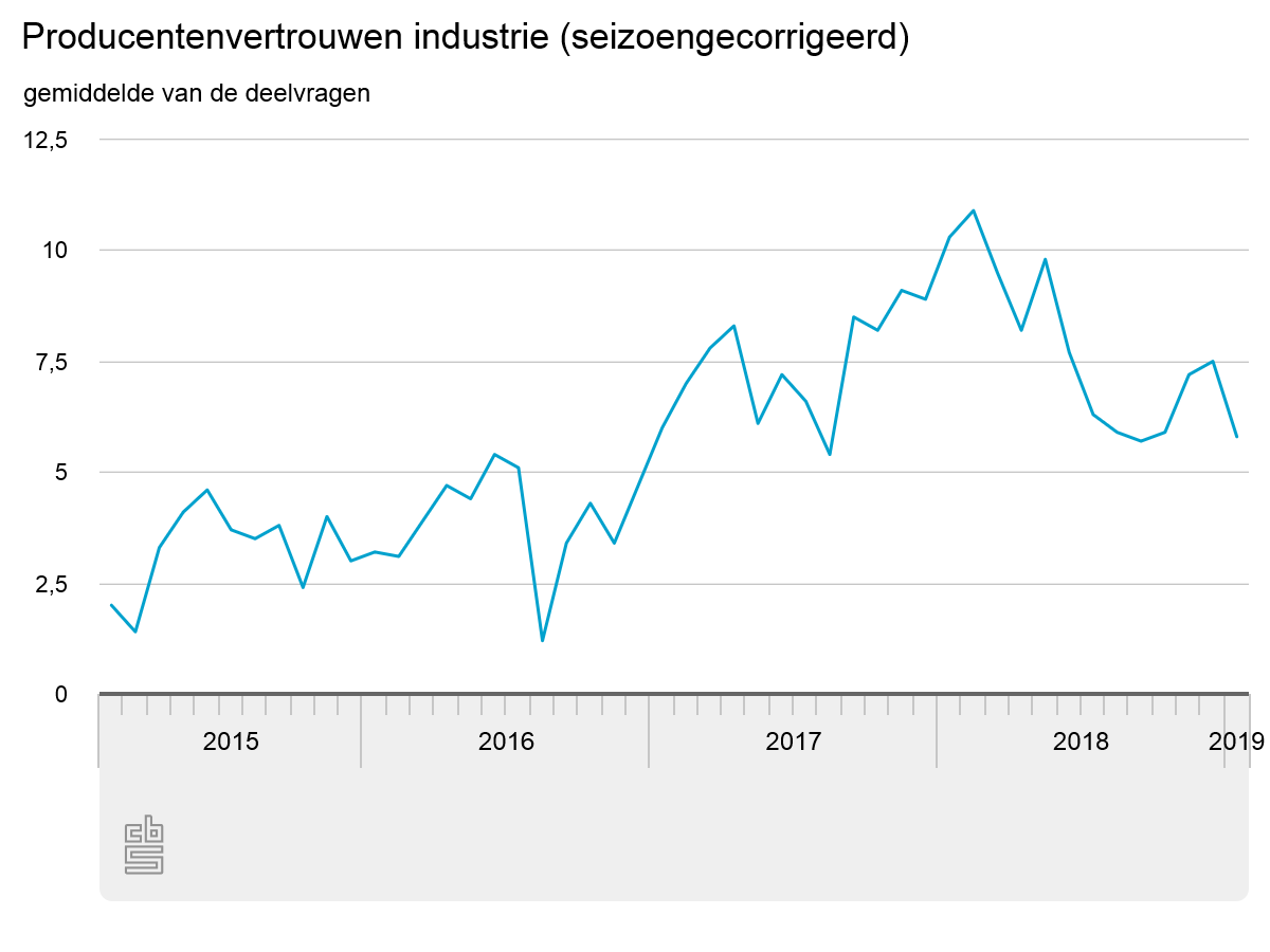 Producentenvertrouwen daalt in 2019