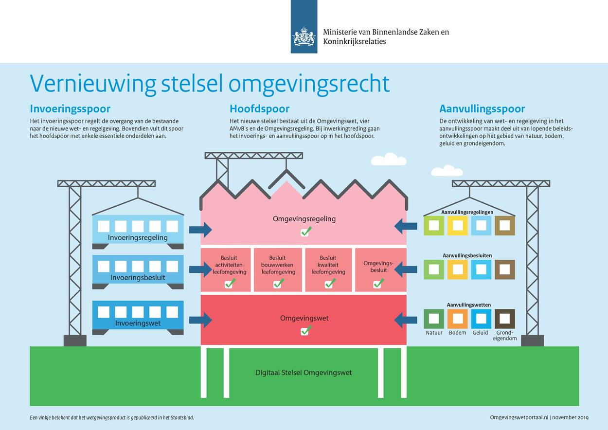 Omgevingswet uitgesteld naar 1 januari 2022