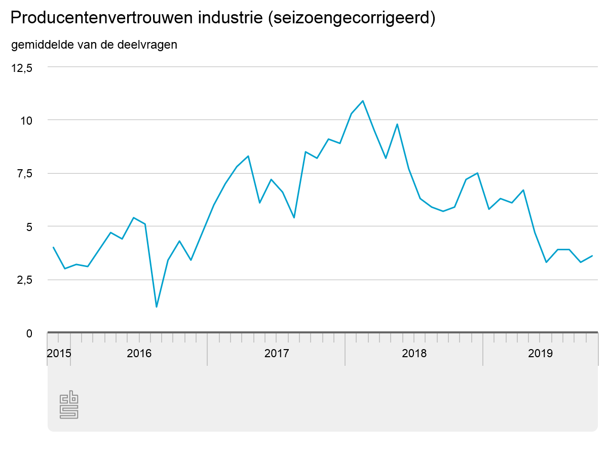 Producentenvertrouwen vrijwel onveranderd in oktober