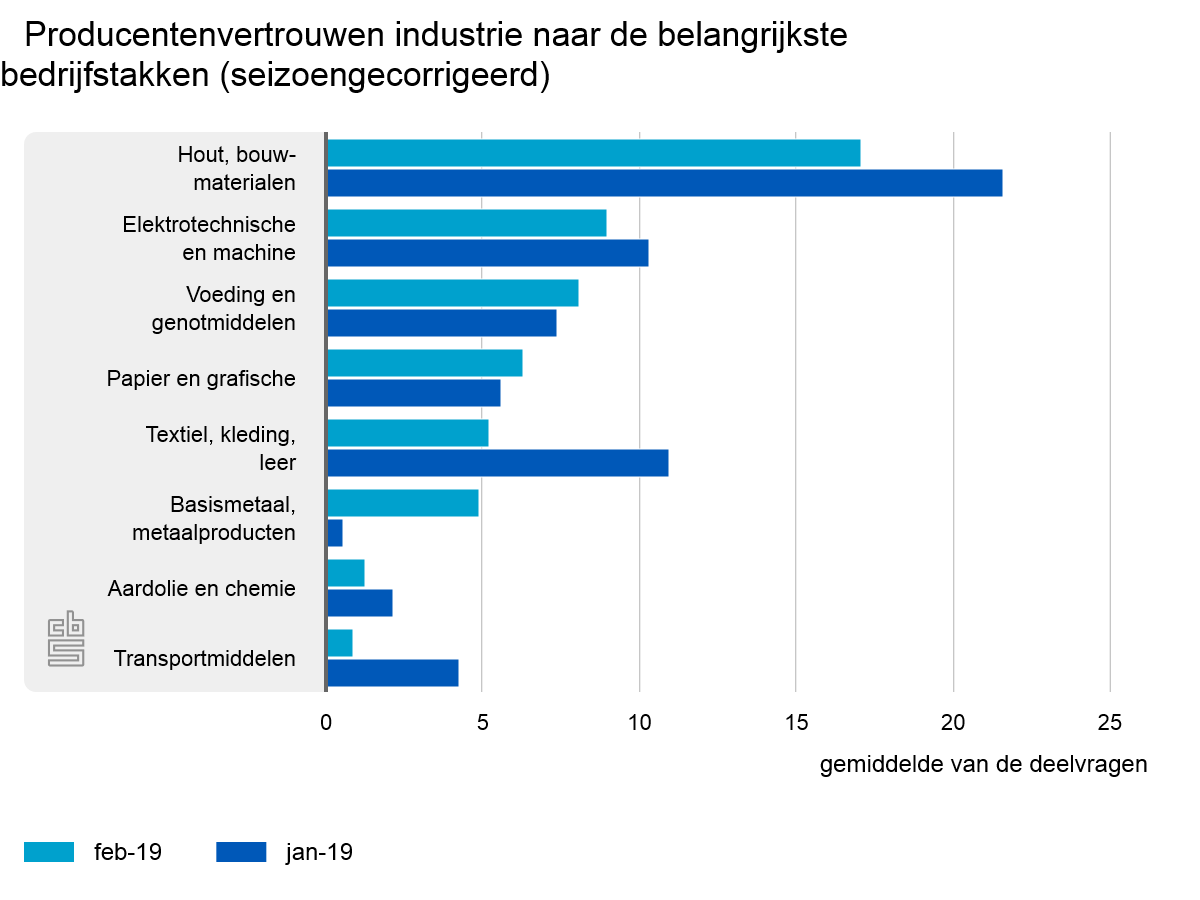 Producentenvertrouwen groeit in februari