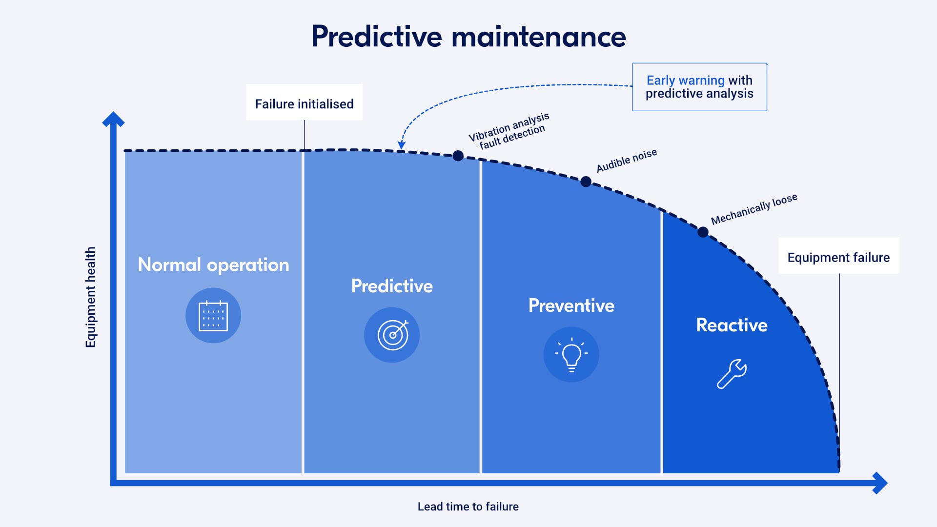 Grow your revenue by predicting critical part breakdown