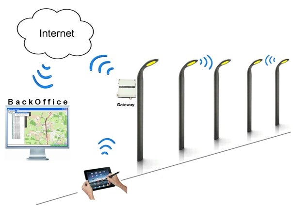 Toekomst van smart lighting