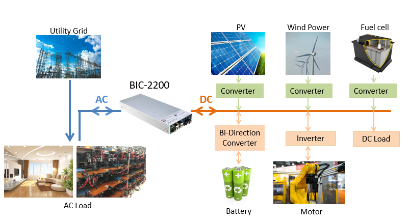 Kijk de replay van het Meanwell webinar over Bidirectionele power supplies