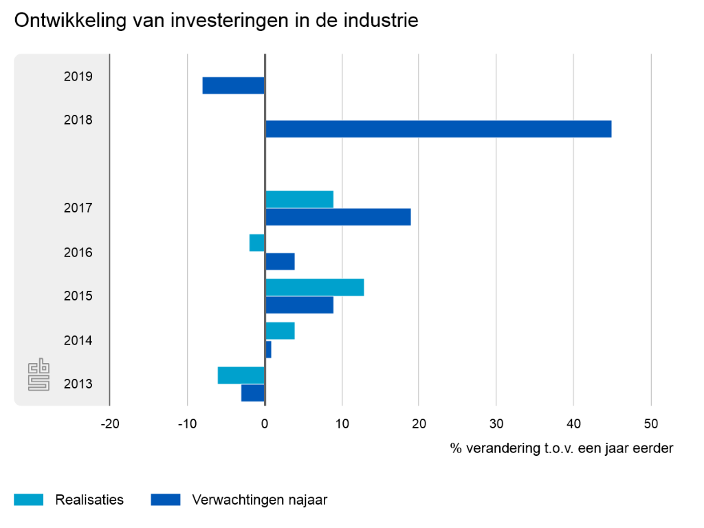 Industrie verwacht in 2019 dalende investeringen