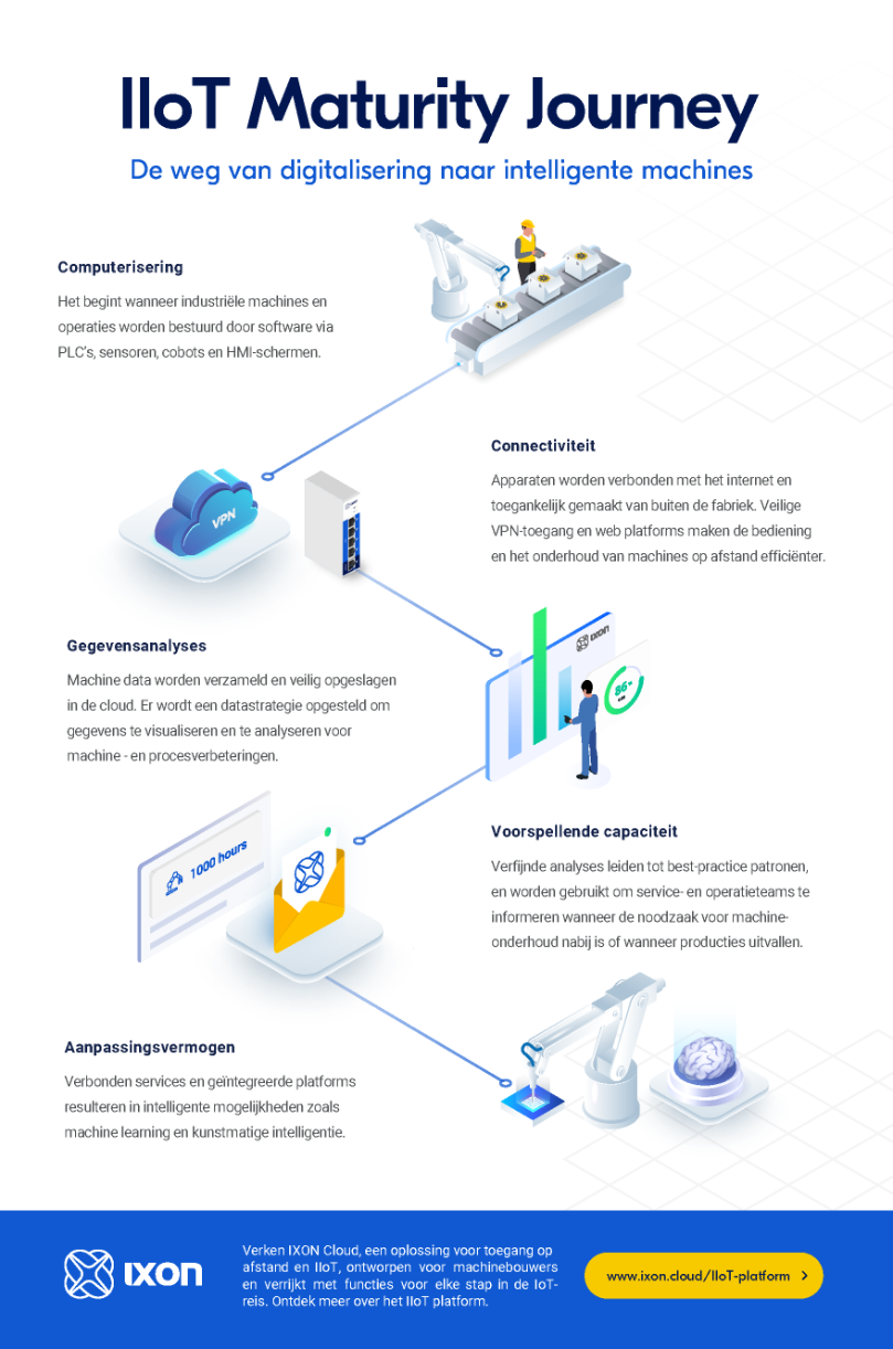 [Infographic] The Industrial IoT Maturity Journey