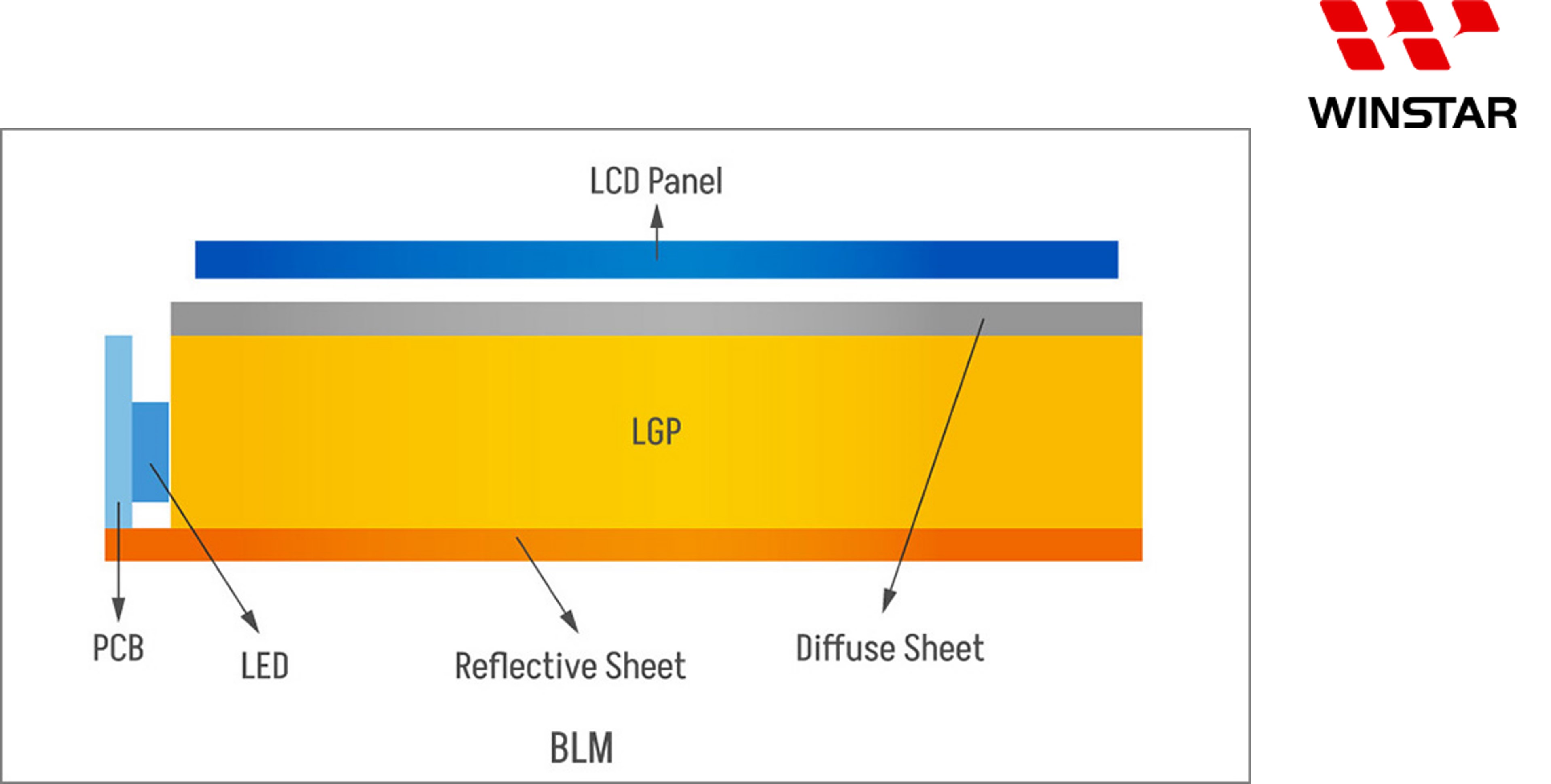 Cost-Effective and Reliable Displays from Winstar with Professional Backlight Module Design Solution