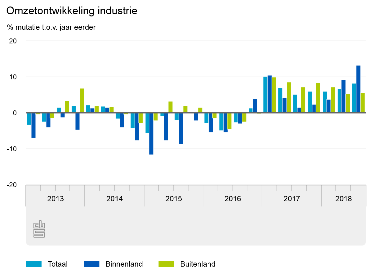 Omzet industrie stijgt met 8 procent