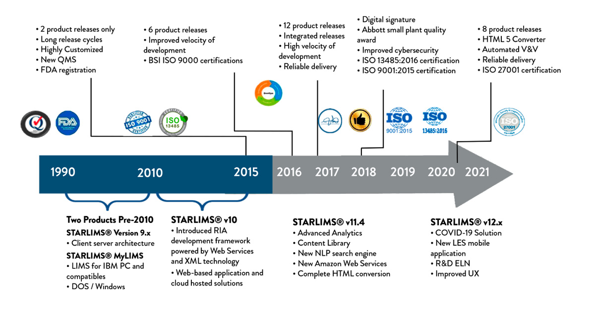 From good to great: the evolving journey of STARLIMS