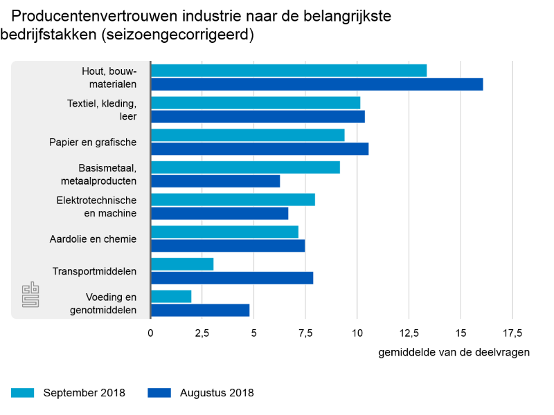 Producentenvertrouwen industrie blijft stabiel