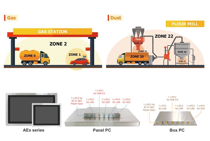 AEx Series Have all Passed ATEX Zone 22 Standard