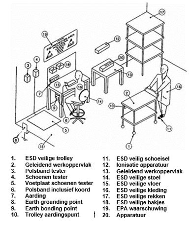 ESD eisen bij handsoldeersystemen