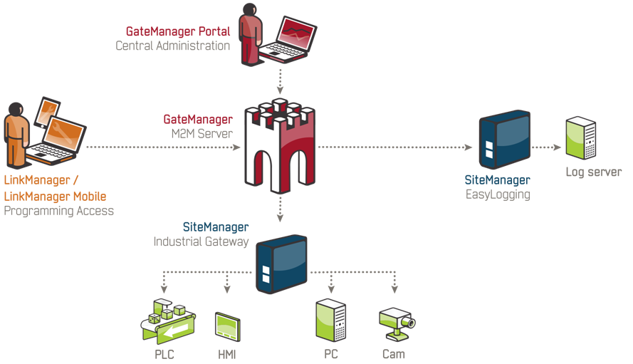 Secure High-Availability Remote Access voor industrile apparatuur