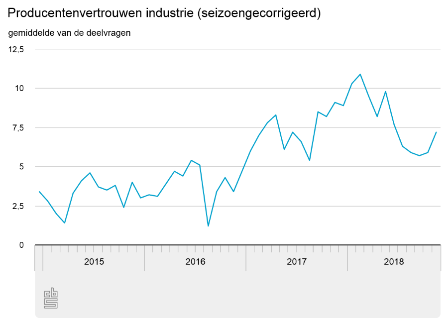 Producentenvertrouwen industrie stijgt weer in oktober