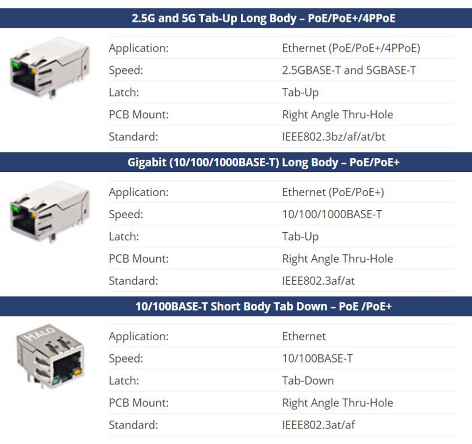 Halos PoE/PoE+/4PPoE ethernet Fastjacks enables industrial and commercial IOT devices