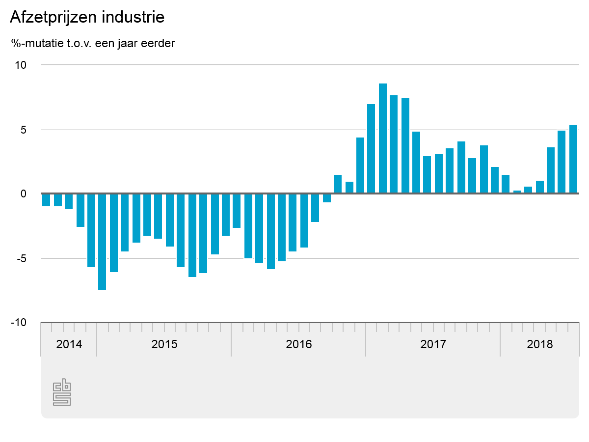 Afzetprijzen industrie stijgen in juli met 5 procent