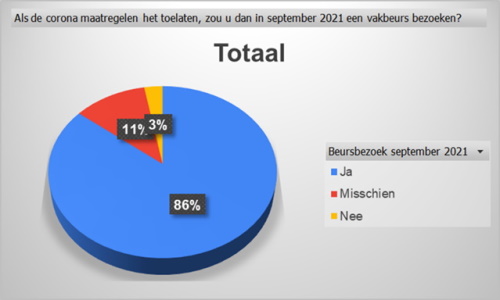 Positieve vibe rondom beursbezoek