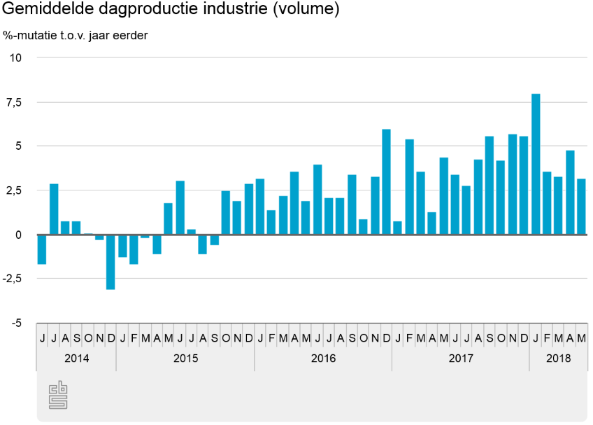 Productie industrie in mei ruim 3 procent hoger