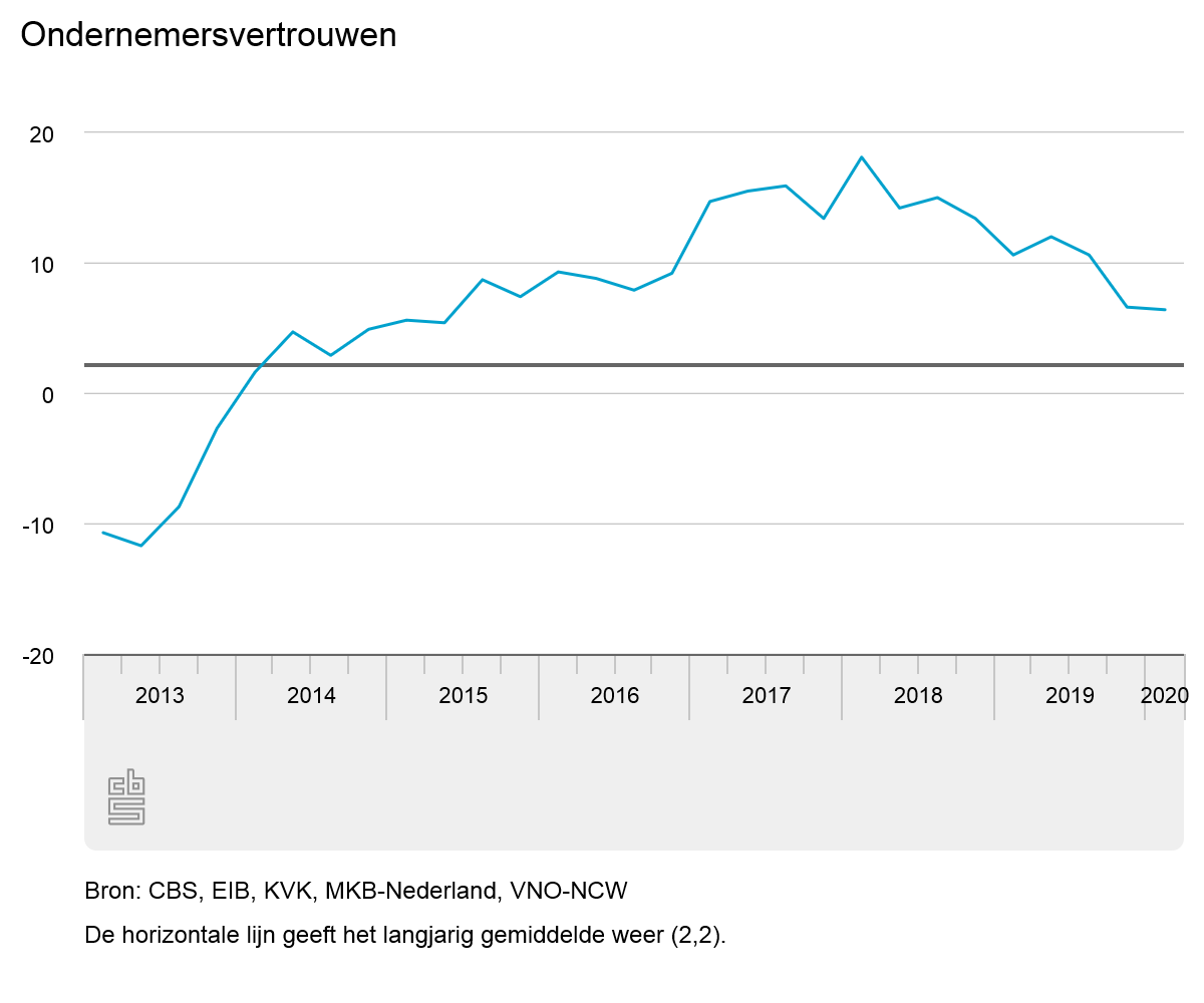 Ondernemersvertrouwen vrijwel onveranderd in eerste kwartaal