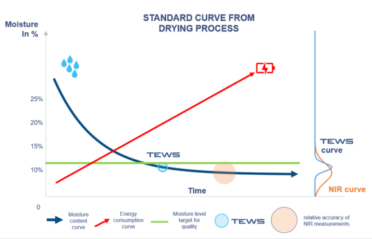 Droogcurve met TEWS