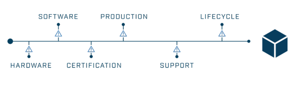 Industrieel Ethernet, traditioneel ontwerp