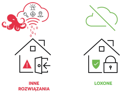 Veel fabrikanten van slimme gebouwautomatisering vereisen een internetverbinding voor hun systeem om goed te werken. Loxone doet dit niet. Slimme woningen verrijkt met onze oplossing doen wat ze moeten doen, ook zonder netwerkverbinding.