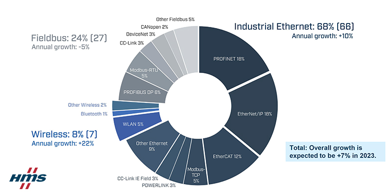 Aanhoudende groei voor Industrial Ethernet en draadloze netwerken Marktaandelen industrile netwerken in 2023 volgens HMS Networks