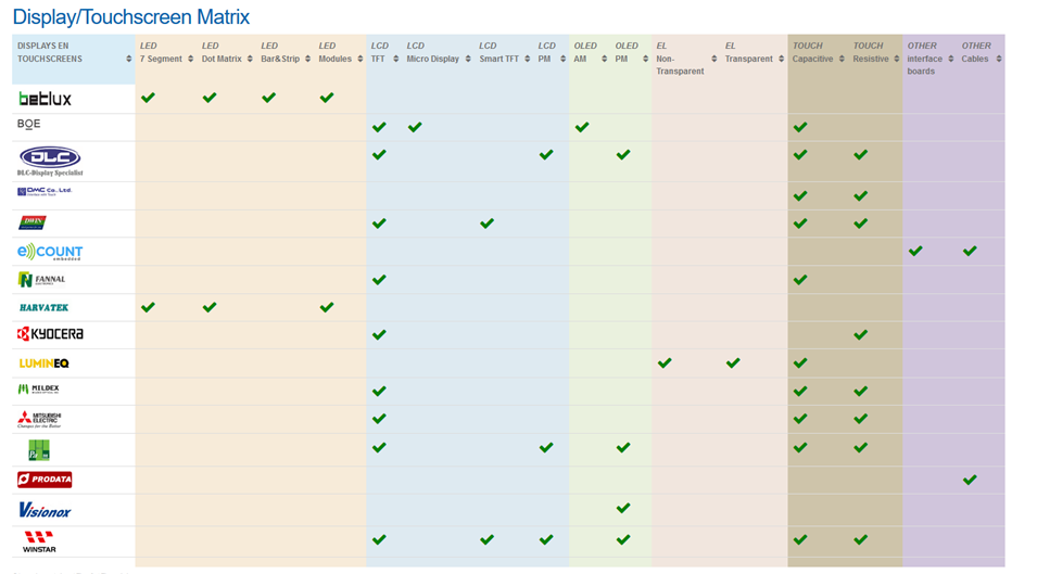 Display/Touchscreen Matrix with our 17 suppliers